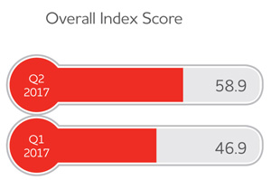 Overall Index Score